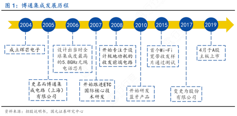 博通集成 从无线通信芯片设计翘楚到技术赋能者的演进之路